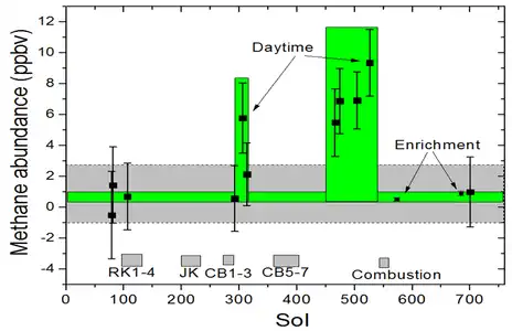 Methane measurements in the atmosphere of Marsby the Curiosity rover (August 2012 to September 2014).