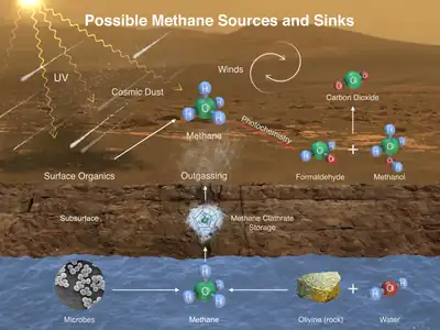 Methane (CH4) on Mars – potential sources and sinks.