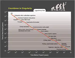 Graph showing key events happening more rapidly as time advances