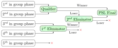 The Page playoff system used in various T20 cricket leagues.