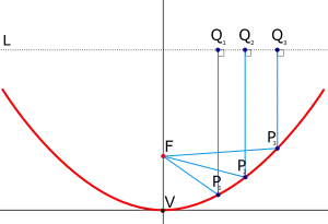 Parallel rays coming into a circular paraboloidal mirror are reflected to the focal point, F, or vice versa