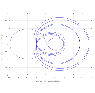 Riemann zeta function along the critical line with Re(s) = 1/2. Real values are shown on the horizontal axis and imaginary values are on the vertical axis. Re(ζ(1/2 + it)), Im(ζ(1/2 + it)) is plotted with t ranging between −30 and 30.