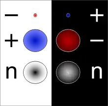 Diagram illustrating the particles and antiparticles of electron, neutron and proton, as well as their "size" (not to scale). It is easier to identify them by looking at the total mass of both the antiparticle and particle. On the left, from top to bottom, is shown an electron (small red dot), a proton (big blue dot), and a neutron (big dot, black in the middle, gradually fading to white near the edges). On the right, from top to bottom, are shown the anti electron (small blue dot), anti proton (big red dot) and anti neutron (big dot, white in the middle, fading to black near the edges).