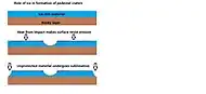 Drawing shows a later idea of how some pedestal craters form. In this way of thinking, an impacting projectile goes into an ice-rich layer—but no further. Heat and wind from the impact hardens the surface against erosion. This hardening can be accomplished by the melting of ice which produces a salt/mineral solution thereby cementing the surface.