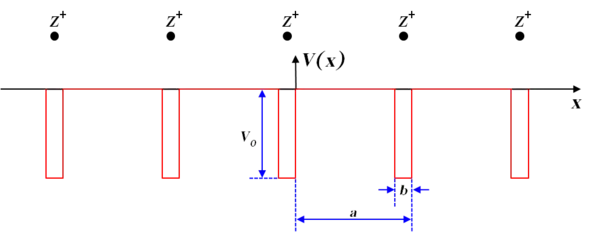 Rectangular potential graph of ions equally spaced a units apart. Rectangular areas of height v0 are drawn directly underneath each ion, starting at the x-axis and going downwards.