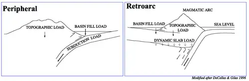 Peripheral vs. Retroarc foreland basins