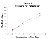 Osmotic pressure of dissolved sucrose (german: "Rohrzucker") obtained by Pfeffer (Table 9 from "Osmotische Untersuchungen", 1877)