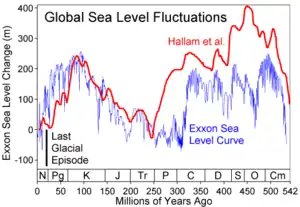 Sea Level Reconstruction