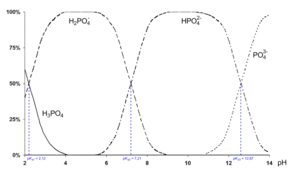 Dissociation diagram of phosphoric acid