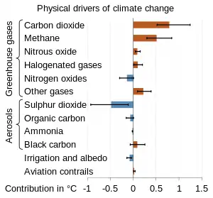 Warming contributions of various GHGs, agents, factors [name the year that the contributions pertain to] [*correct reference given under the 'Talk' tab*]. Plus, the figure is inaccurate; at least wrt. to methane.