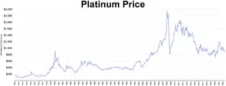 Platinum price 1970–2022