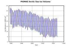 The development of Arctic sea ice volume as determined by measurement corrected numerical simulation shows probability of total sea ice loss in summer for the near future.