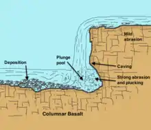  A diagram shows light blue water flowing from right to left over a grey ledge labeled "Sandstone (Caprock)". The falling water has worn out a roughly circular pit, labeled "Plunge Pool", in the red rock below, labeled "Shale".