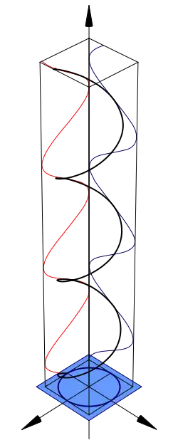 Circular polarisation diagram