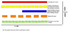 Typical classroom activity requires lot of polytropic processing of stimuli