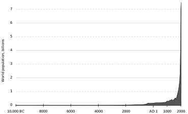 Estimated world population figures, 10,000 BC – AD 2000