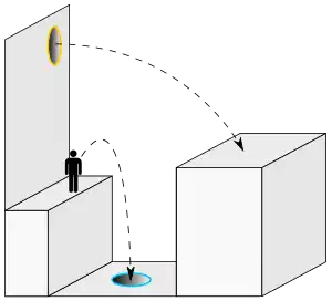 A schematic of two platforms separated by a gap and by height. One portal opening is located at the bottom of the gap, the other on a wall high above the lower platform. A human figure is shown by a trajectory path to be able to jump from the lower platform into the bottom portal and exit the top portal to land on the higher platform.