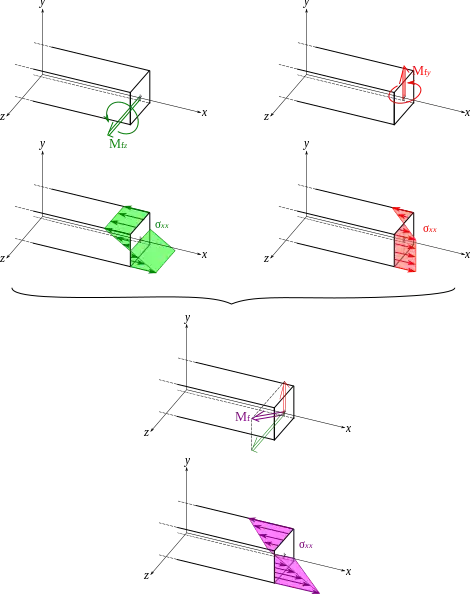 thumbThe largest stresses (
  
    
      
        
          σ
          
            x
            x
          
        
      
    
    {\displaystyle \sigma _{xx}}
  
) in a beam under bending are in the locations farthest from the neutral axis.