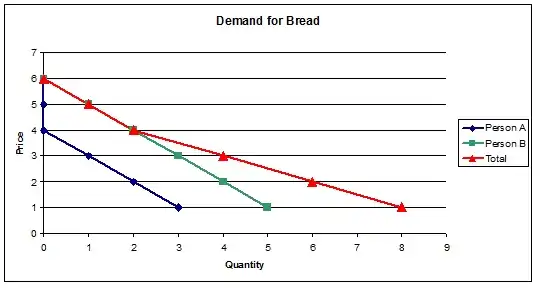 This example illustrates horizontal summation of the demand curves.