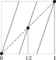 Fixed points of a Tn function