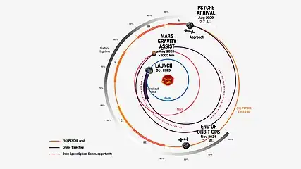 Mission plan of Psyche