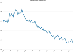 Puerto Rico's labor force from 2005 to 2014 evidences a decline.