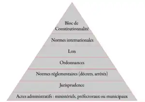 Kelsen's pyramid of norms: a triangle or pyramid with administrative actions at the bottom, the Constitution at the apex, and several levels in between