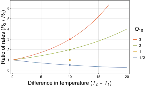 A plot of the temperature dependence of the rates of chemical reactions and various biological processes, for several different Q10 temperature coefficients.