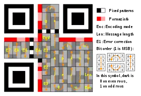 Message placement within a Ver 1 QR symbol (21×21). The message is encoded using a (255,248) Reed Solomon code (shortened to (26,19) code by using "padding") that can correct up to 2 byte-errors. A total of 26 code-words consist of 7 error-correction bytes, and 17 data bytes, in addition to the "Len" (8 bit field), "Enc" (4 bit field), and "End" (4 bit field). The symbol is capable of level L error correction.