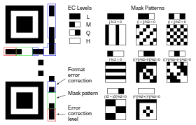 Meaning of format information. In the above figure, the format information is protected by a (15,5) BCH code, which can correct up to 3 bit errors. The total length of the code is 15 bits, of which 5 are data bits (2 EC level + 3 mask pattern) and 10 are extra bits for error correction. The format mask pattern for these 15 bits is: [101010000010010]. Note that we map the masked values directly to its meaning here, in contrast to image 4 "Levels & Masks" where the mask pattern numbers are the result of putting the 3rd to 5th mask bit, [101], over the 3rd to 5th format info bit of the QR code.