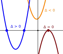 Figure 3. This figure plots three quadratic functions on a single Cartesian plane graph to illustrate the effects of discriminant values. When the discriminant, delta, is positive, the parabola intersects the x-axis at two points. When delta is zero, the vertex of the parabola touches the x-axis at a single point. When delta is negative, the parabola does not intersect the x-axis at all.