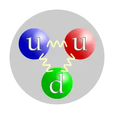 Three colored balls (symbolizing quarks) connected pairwise by springs (symbolizing gluons), all inside a gray circle (symbolizing a proton). The colors of the balls are red, green, and blue, to parallel each quark's color charge. The red and blue balls are labeled "u" (for "up" quark) and the green one is labeled "d" (for "down" quark).