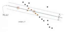 RANSAC: Inliers and Outliers. The linear fitting to data points in this example is with 7 inliers (data points fitted well with the model under some criteria). It is not a good fitting since there is a linear line where most data points are distributed near it (i.e., more inliers).