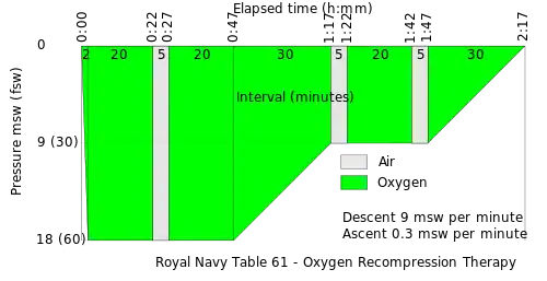 Royal Navy Table 61 - Oxygen Recompression Therapy