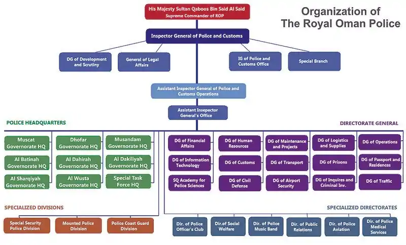 The Organization Chart for the Royal Oman Police