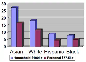 Proportion of all households with six-figure incomes, and individuals with incomes in the top 10% (exceeding $77,500)