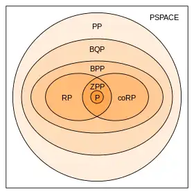 Diagram of randomised complexity classes