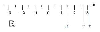 Real numbers can be thought of as all points on a number line