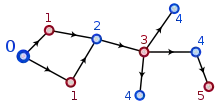 A graph with 9 vertices, alternating colors, labeled by distance from the vertex on the left