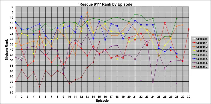 Weekly rank (based on the episode's Nielsen rating) for individual episodes. Points not connected to lines denote episodes that did not air on a Tuesday (or Thursday, in February–May of Season 7). Only original airings of episodes are shown in this graph; reruns are not included