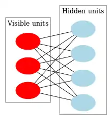 Graphical representation of an example restricted Boltzmann machine