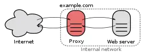 A proxy server connecting the Internet to an internal network.