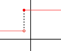 A right-continuous function