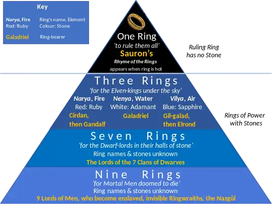 Diagram of of the Rings of Power in Tolkien's legendarium