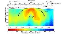 Deep seismic image of the Rio Grande rift compiled from the seismic transect shown in the previous figure, showing inferred mantle flow and imaged crust-mantle (Moho) topography (after Wilson et al.)(2005).\