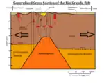 Generalized cross section of the Rio Grande Rift, showing lithospheric and asthenospheric structure.