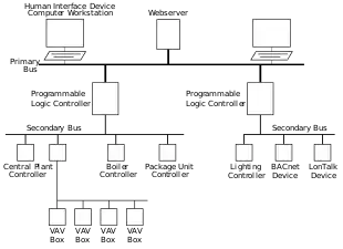 A diagram showing connected components within a building automation system