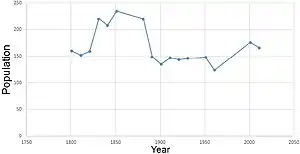 Total Population of Rockhampton Civil Parish, Gloucestershire, as reported by the Census of Population from 1801 to 2011