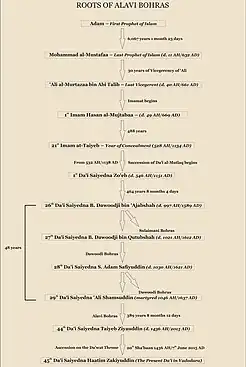 Tree of Spiritual Hierarchy of Alavi Bohras