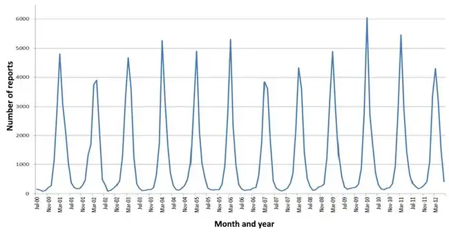 The seasonal variation of rotavirus A infections in England: rates of infection peak during the winter months.